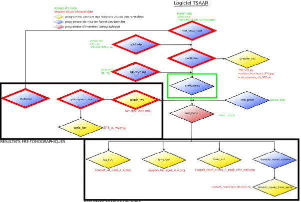 Figure 11 – Schéma de l’arborescence de TSAAR. (Source : Longechamp. 2017). Les losanges dont le  contour est rouge indiquent les programmes adaptés à la double constellation GPS / GLONASS et le 