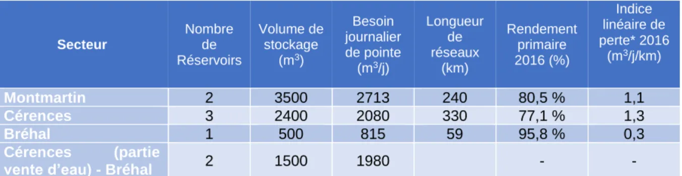 Tableau 4 : Données des services de distribution d’eau potable de la zone années 2016 