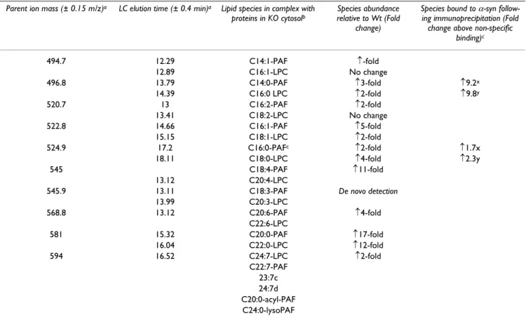 Table 1: Elution time and parent ion masses of candidate glycerophosphocholine species bound to proteins in dialyzed α-synuclein KO  cytosolic extracts identified by LC-ESI-MS