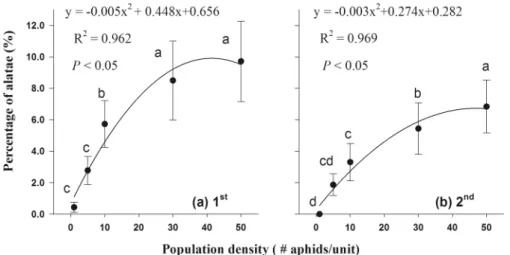 Figure 2.  Modulation of population density on alate morphs production of Rhopalosiphum maidis: (a)  Crowding treatment at 1 st  instar; (b) Crowding treatment at 2 nd  instar