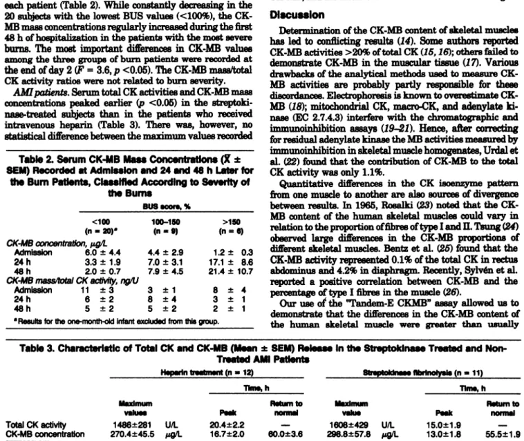 Table 3. CharacterIstic of Total CK and CK-MB (Mean ± SEM) Release In the Streptokinase Treated and Non- Non-Treated AMI Patients