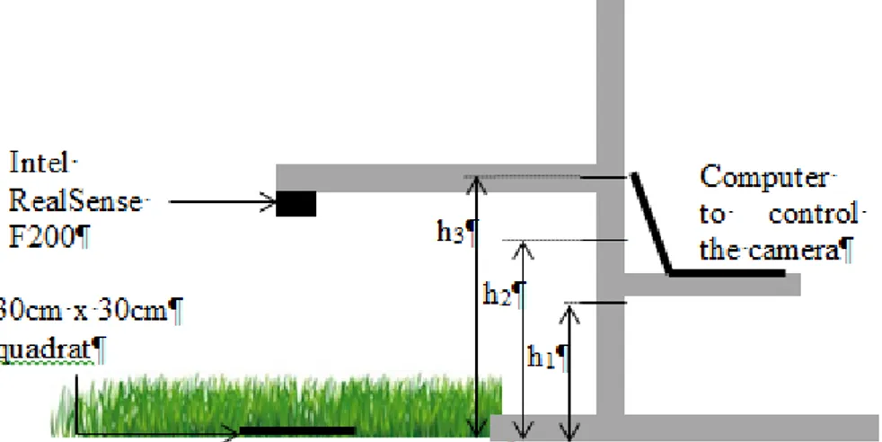 Figure 1: Image acquisition device using an Intel RealSense F200 depth camera,  placed  at  modular  heights  (h 1 :  30  cm,  h 2 :  40  cm,  h 3 :  50  cm)  on  the  grass  and  controllable  with  a  personal  computer
