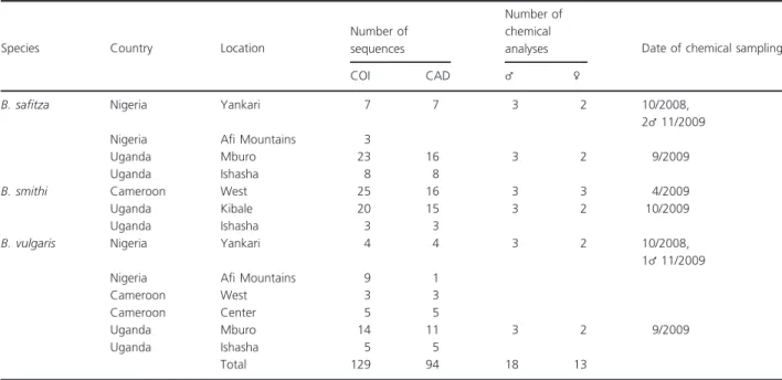 Table A1. Summary of the geographical distribution and size of the samples for genetic and chemical analyses of Bicyclus safitza, Bicyclus smithi, and Bicyclus vulgaris