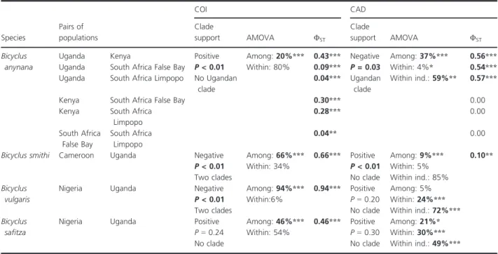 Table A5. Summary of the genetic variation between pairs of populations of the four species for the COI and CAD genes.