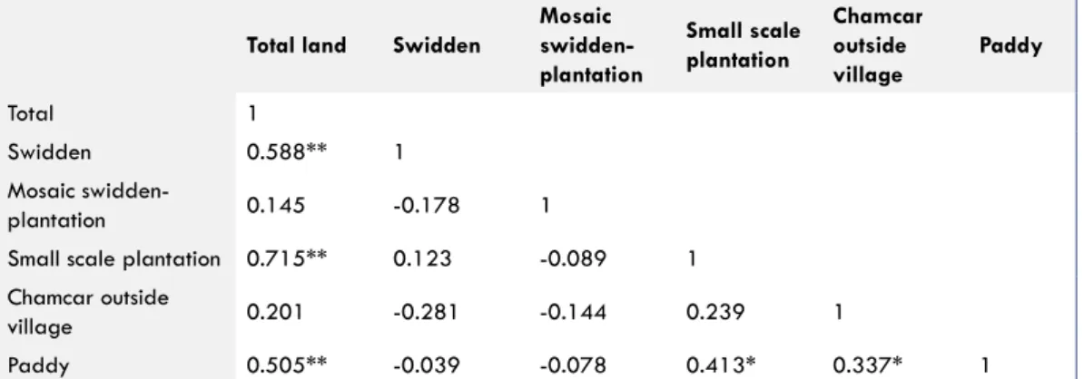 Figure 7: Pearson Correlation of land area size per type of land use