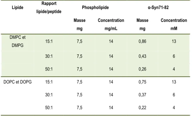 Tableau 3.1 Masses et concentrations utilisées lors de la préparation des échantillons en FTIR 