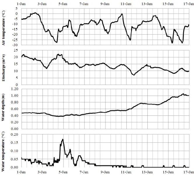 Figure 2.5. Montmorency River data (Jan. 2012): water depth, water temperature and air temperature were recorded 1,3 km  upstream  of  sampled  ice  dams  E1  and  S1