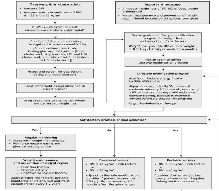 Figure 2.1 Recommandations canadiennes quant au traitement de l'obésité chez les adultes 