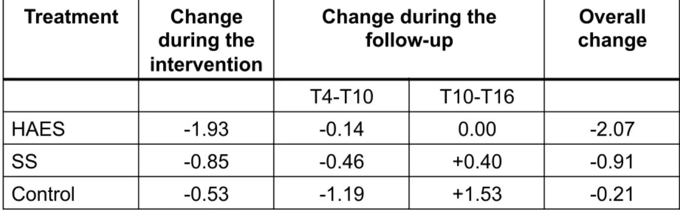 Figure 2.5: Changements dans les niveaux de susceptibilité à la faim durant l'intervention  (T0-T4) et durant le suivi (T4-T16) (90)