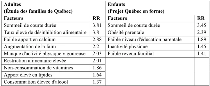 Tableau 4.1 Facteurs de risque de surpoids et d'obésité  Adultes 