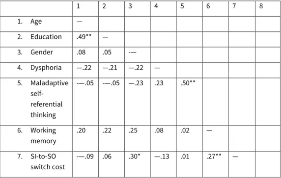 Table 2. Pearson zero-order correlations 