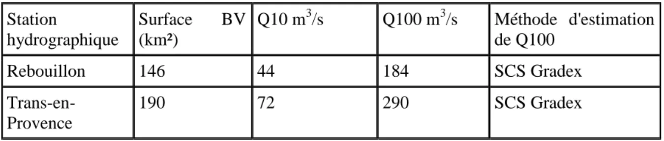 Tableau n°2 : Débits retenus pour le PPRI de 2014  Station  hydrographique  Surface  BV (km²)  Q10 m 3 /s  Q100 m 3 /s  Méthode  d'estimation de Q100  Rebouillon  146  44  184  SCS Gradex   Trans-en-Provence  190  72  290  SCS Gradex 