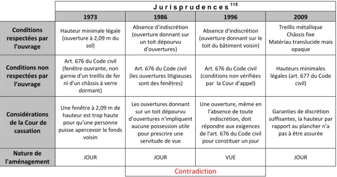 Illustration 7 : Comparaison de plusieurs décisions jurisprudentielles                              concernant les caractéristiques des jours 