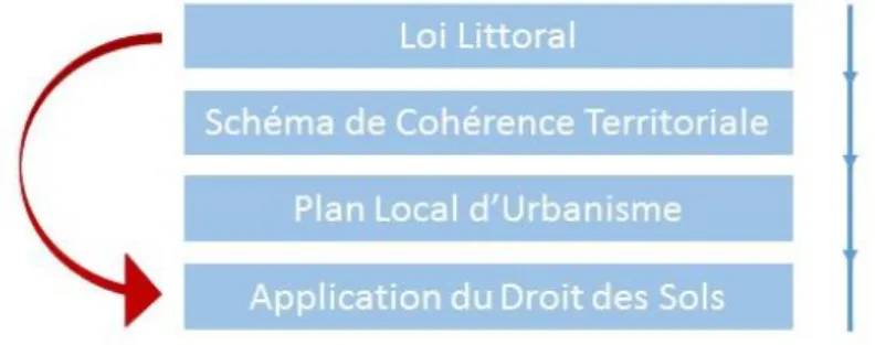 Figure 5 - Application de la loi Littoral 