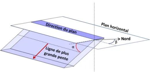 Figure 3 : Relations entre pendage (α) et orientation (β) d’un plan à mesurer. 