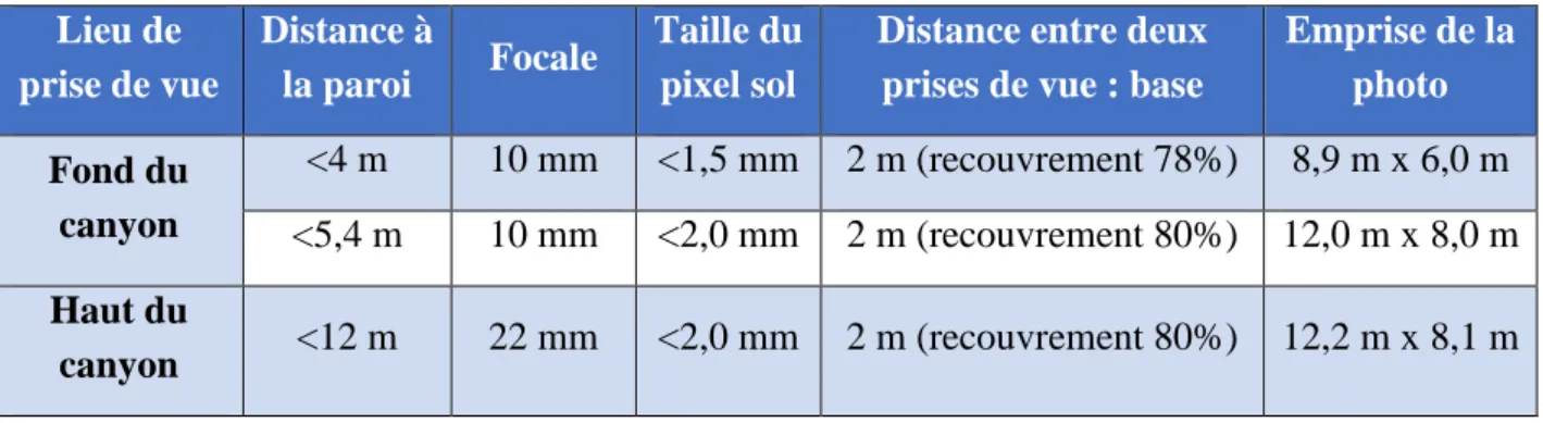 Tableau 1 : Focales à utiliser en fonction du lieu de prise de vue 