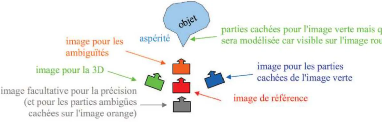 Figure 10 : Modélisation des parties cachées d’un objet (source : [Clery I, 2010]). 