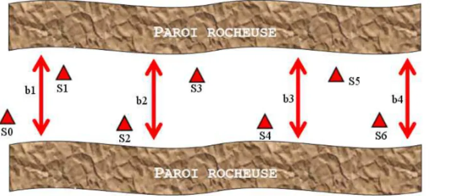 Figure 13 : Position des bandes de cibles et des stations dans le canyon