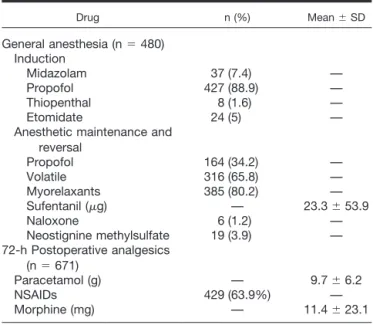 Table 2. Anesthetic and Postoperative Analgesic Drugs