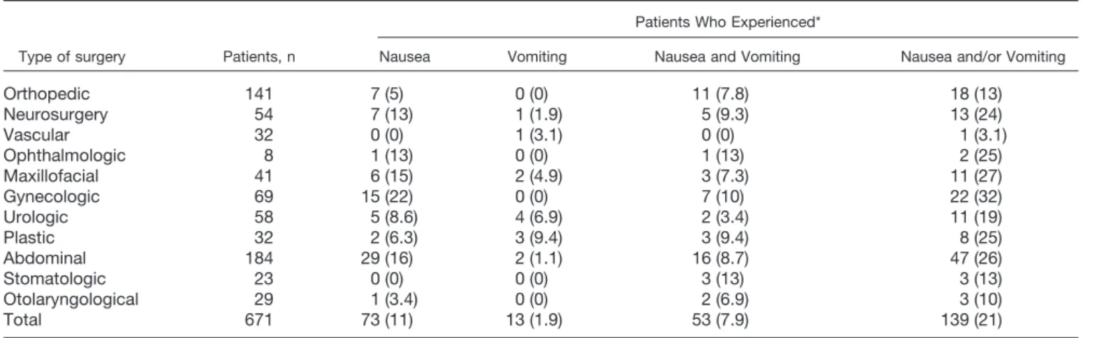 Table 4. Distribution of the Patients with Nausea and Vomiting According to Type of Surgery