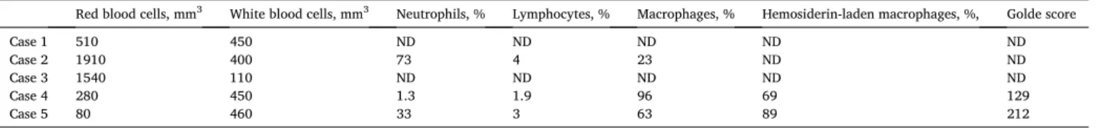 Table 2 presents bronchoalveolar lavage results for these five cases. 