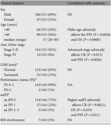 Table 3. Clinical characteristics and outcome of 153 patients with primary WR DLBCLs