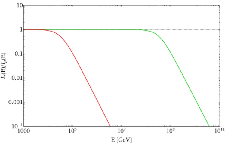 Figure 3: Deviation of the I τ (E)/I µ (E) ratio from that expected due to standard physics (gray dotted line) for the cases of  Lorentz-violation with a = 10 −26 GeV (red curve) and a = 10 −30 GeV (green curve).