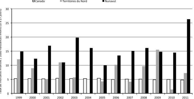 Figure 1.11. Mortalité infantile dans le Canada (sans les territoires du Nord et sans le Nunavut) et les  certains  territoires  sur  1000  naissances  vivants  (entre  0  et  27  jours)  entre  1999  et  2011  (Statistiques  Canada,  2013)