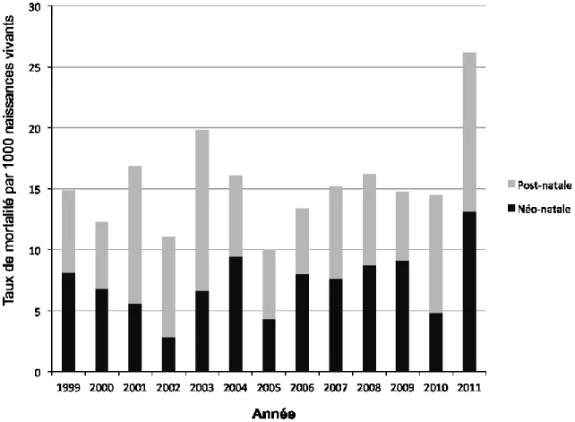 Figure  1.12.  Mortalité  infantile  séparée  en  mortalité  néo-natale  et  post-natale  dans  le  Nunavut  entre  1999  et  2011  (Statistiques  Canada,  2013)