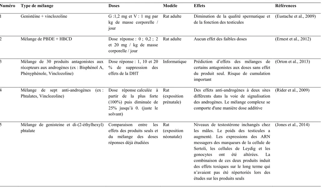 Tableau 1.3. Travaux sur les mélanges de perturbateurs endocriniens classés par ordre croissant selon la pertinence à une exposition environnementale 