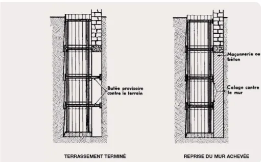 Figure nº 16 : Procédé classique de reprise en sous œuvre par puits alternés 
