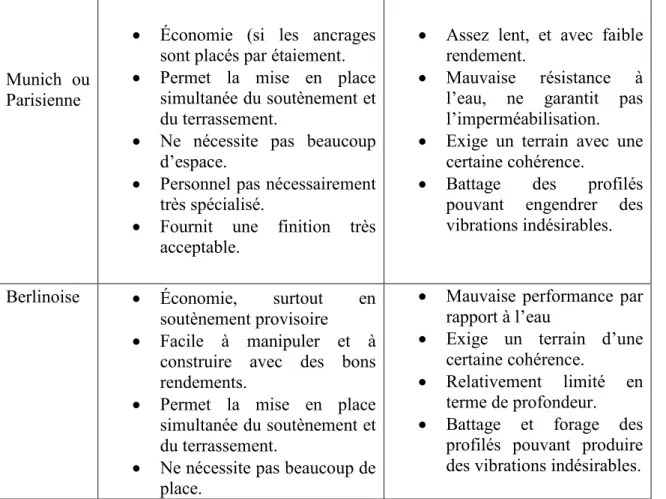 Tableau II : Différents types de soutènement périphérique 