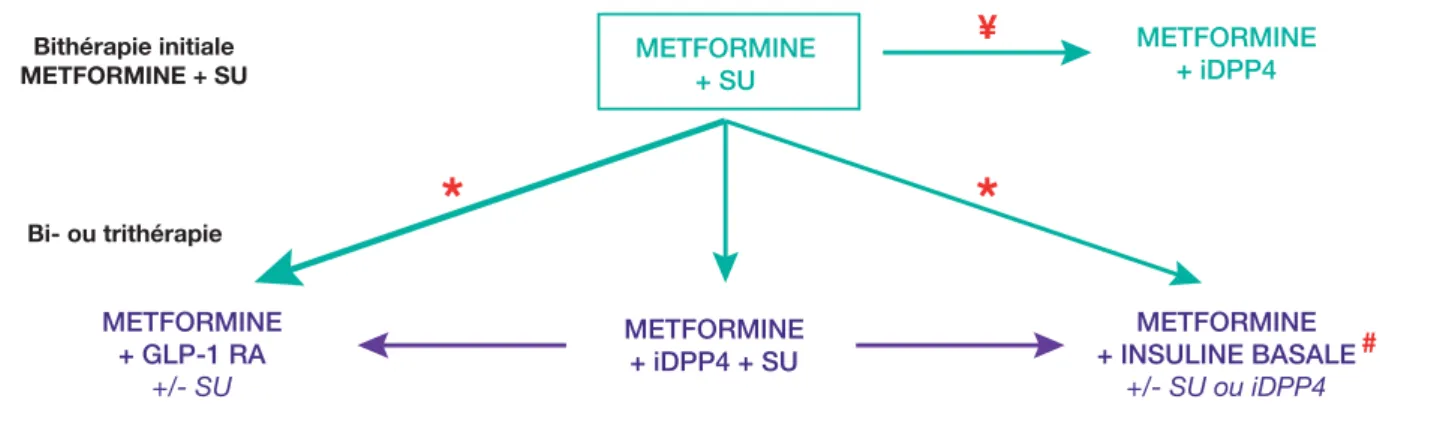 Figure 3. Stratégie thérapeutique si HbA 1c &gt; objectif personnalisé malgré modifications thérapeutiques du mode de vie + bithérapie metformine + sulfamide à dose optimale bien observée.