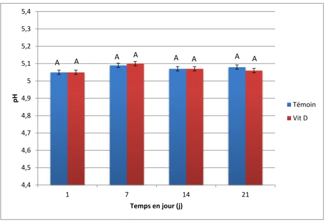 Figure 0-3. pH des fromages Cottage témoins et enrichis en vitamine D (55 UI/g)  durant 21 jours d’entreposage  à 4°C