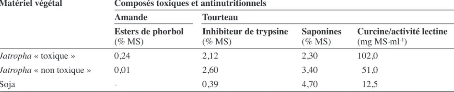 Tableau 1. Comparaison des teneurs moyennes en esters de phorbol dans l’amande déshuilée Jatropha curcas L., esters dits 