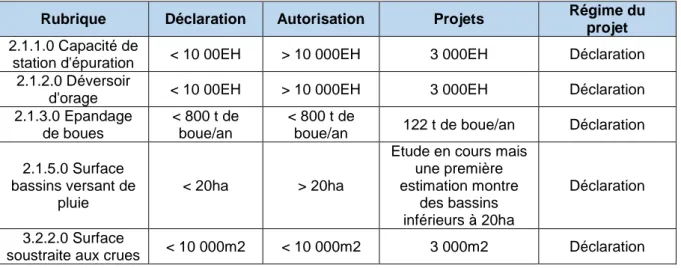 Tableau 19: Nomenclature loi sur l'Eau des solutions de traitement à Corny-sur-Moselle 