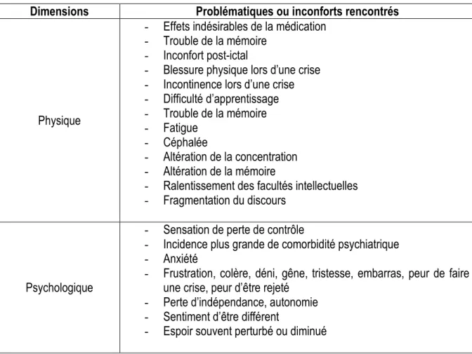 Tableau 2: Récapitulatif des principales problématiques vécues par les personnes épileptiques  Dimensions  Problématiques ou inconforts rencontrés 