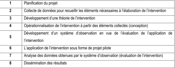 Tableau 4: Étapes de la méthodologie selon Burns et Grove (2005)  1  Planification du projet 