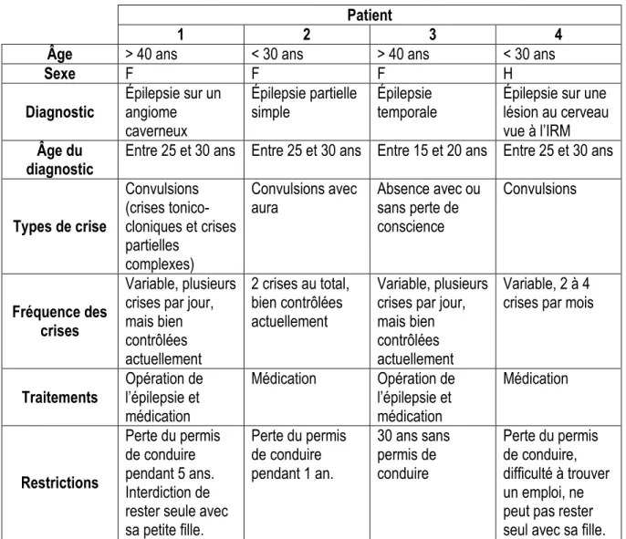 Tableau 5: Caractéristiques des participants (patients) 