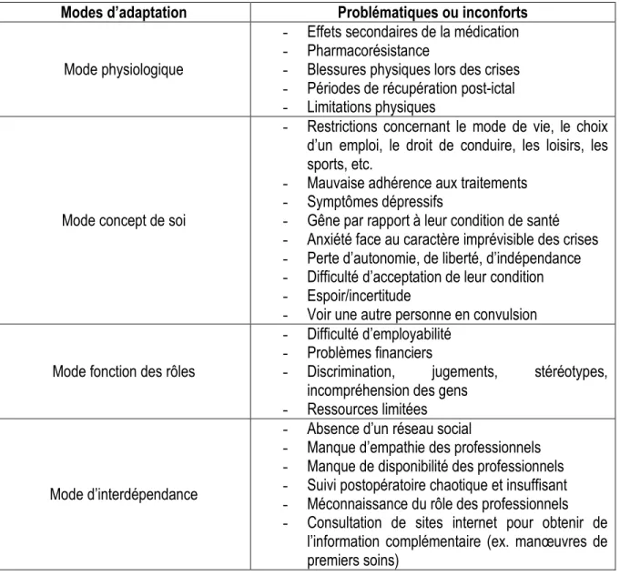 Tableau 6: Récapitulatif des problématiques mentionnées par les patients 