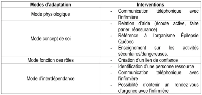 Tableau 7: Résumé des interventions issues du suivi actuel, identifiées par les patients 