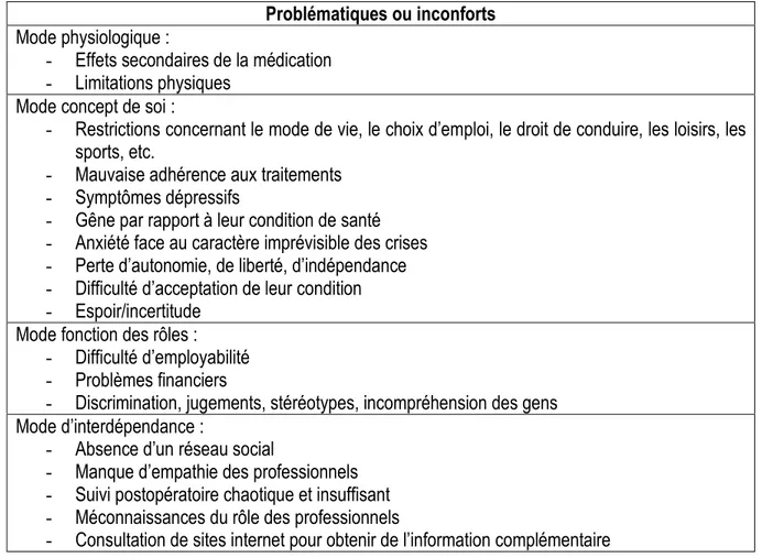 Tableau 8: Liste des problématiques non résolues ou partiellement résolues (patients)  Problématiques ou inconforts 