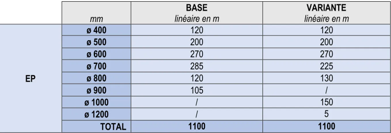 Tableau 8  Récapitulatif du linéaire de canalisation à poser par diamètre, secteur Allobroges/Cheval-Blanc 