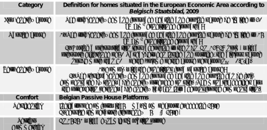 TABLE II: Definitions of highly energy-efficient dwellings in Belgium [6] 