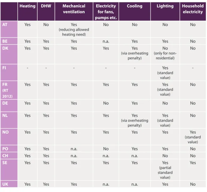 Table 7: Sources included in the total or primary energy demand for residential buildings