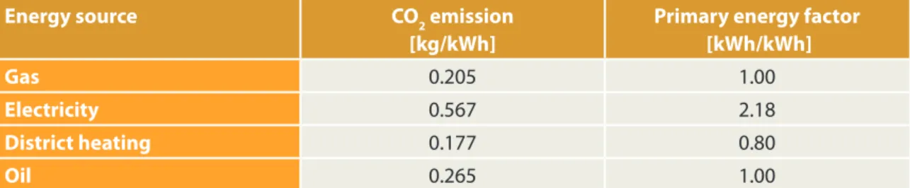 Table 15: Mean values of CO 2  emissions and primary energy factors for different energy sources