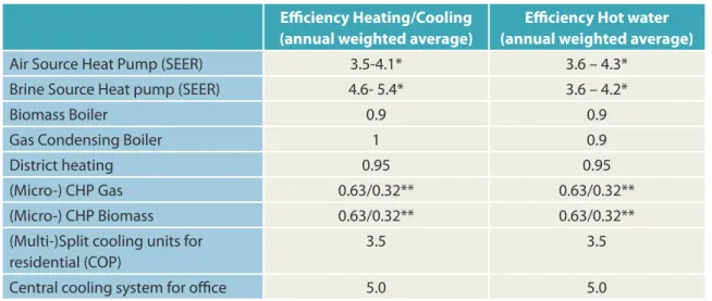 Table 22: Overview about the considered heating and cooling systems Efficiency Heating/Cooling 