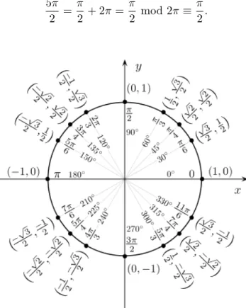 Figure 1.2 – Angles facilement reconnaissables du cercle unité