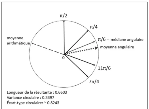 Figure 1.4 – Statistiques descriptives sur un échantillon