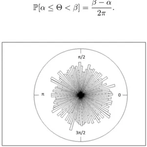 Figure 1.5 – Diagramme en rose d’un échantillon de taille 1000 tiré d’une loi uniforme